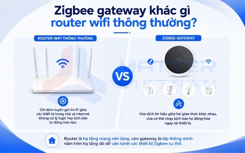 Zigbee gateway khác gì router wifi thông thường?