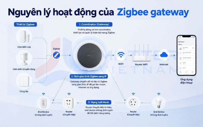 Nguyên lý hoạt động của Zigbee gateway