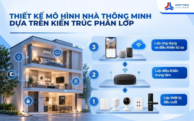 Thiết kế mô hình nhà thông minh dựa trên kiến trúc phân lớp