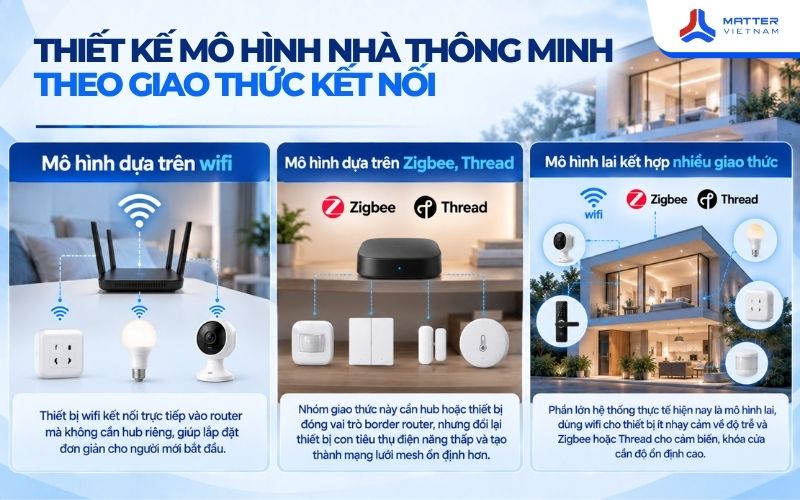 Thiết kế mô hình nhà thông minh theo giao thức kết nối