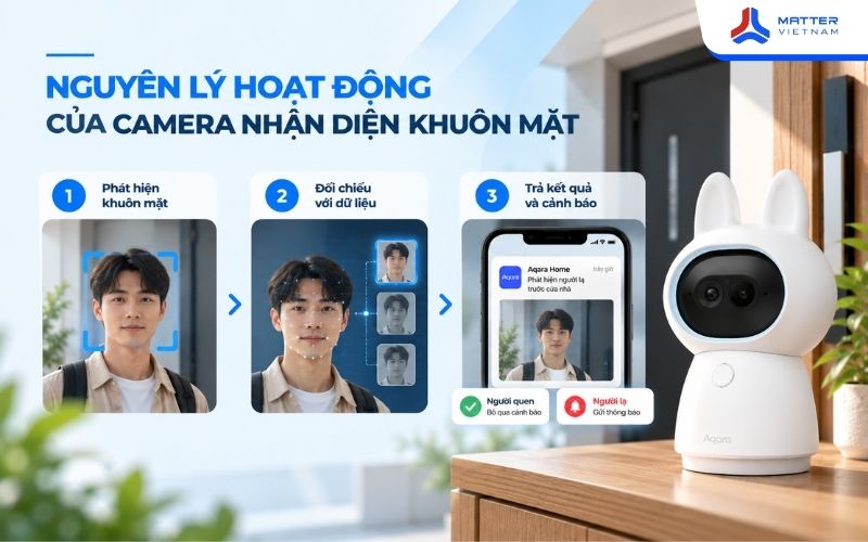Nguyên lý hoạt động của camera nhận diện khuôn mặt